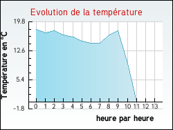 Evolution de la temp�rature de la ville de Vieu-d'Izenave